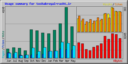 Usage summary for toshakroyal-rasht.ir
